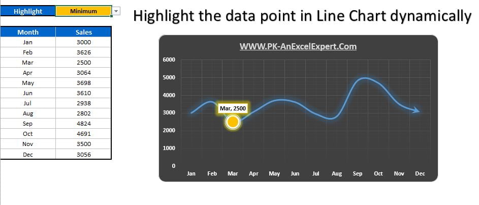 Highlight the Minimum data point