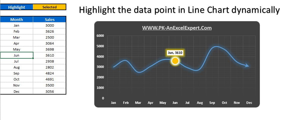 Highlight Data Point In Excel Line Chart