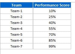 Team Wise Performance Score