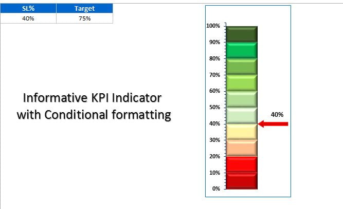 Indicator Chart