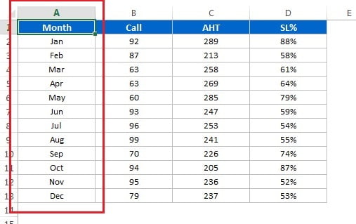 Sorted data by month