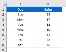 Day wise sales data