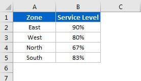 Zone Wise Data