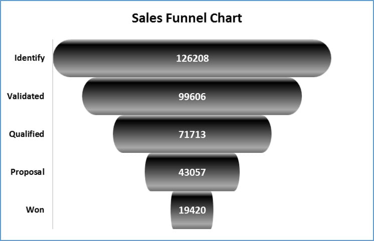 Sales Funnel Chart