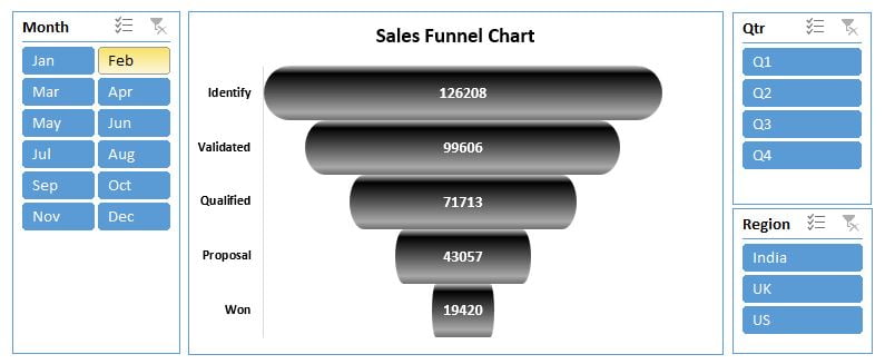 Sales Funnel Chart with Slicers