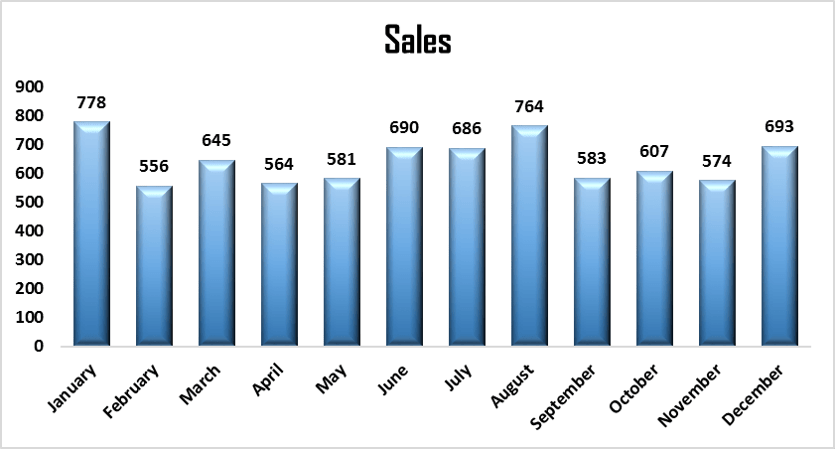 Month-Wise Sales Chart