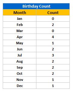 Month Wise Birthdays