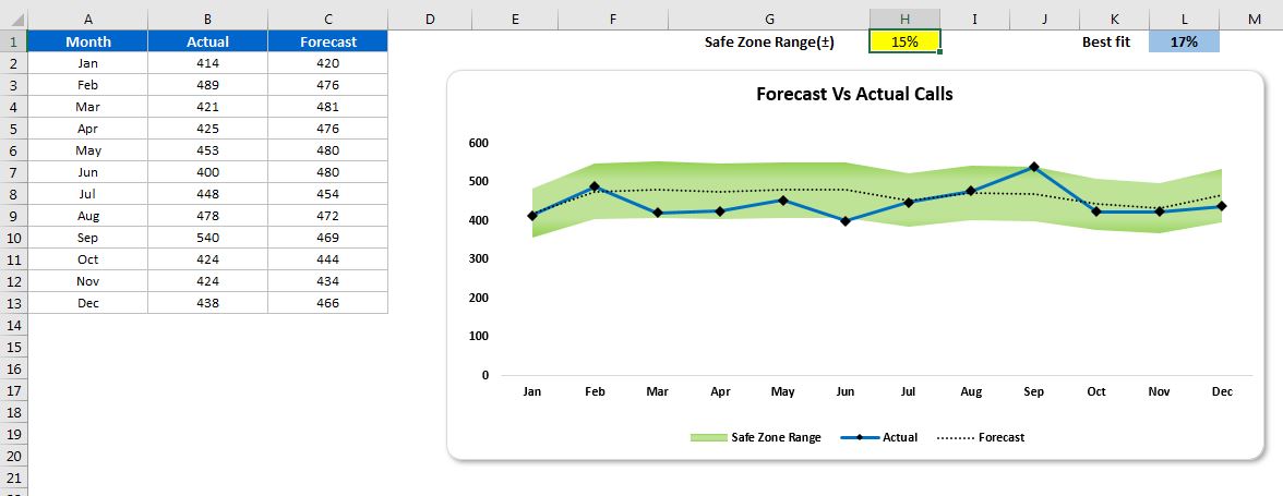 Forecast Vs Actual Chart with Safe Zone Range in Excel