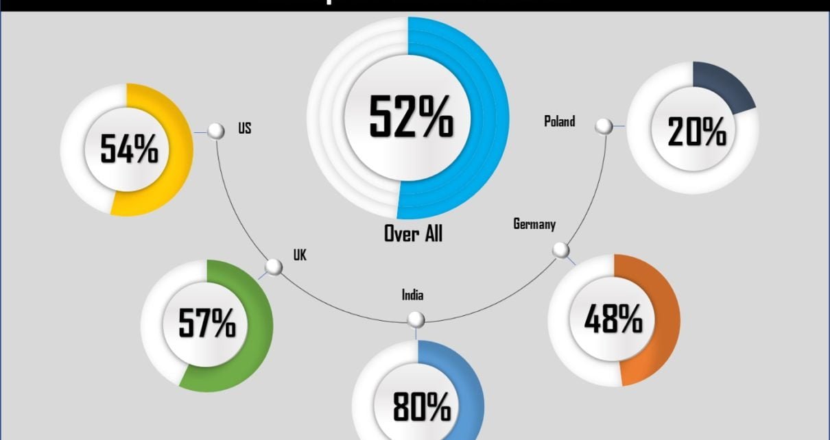 Group of Circle Charts