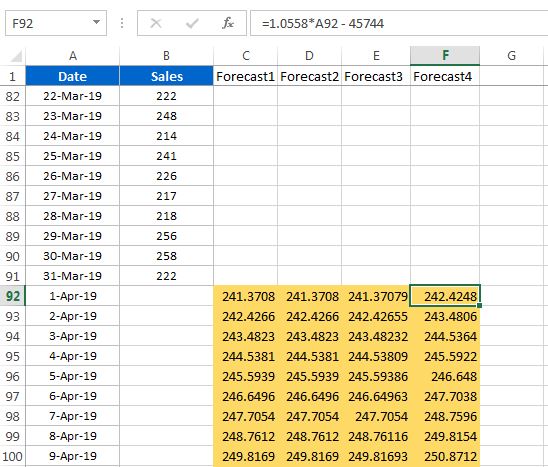 Forecast using Linear regression equation using Excel Chart