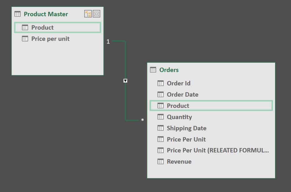 Relationship between Orders and Product Master Table