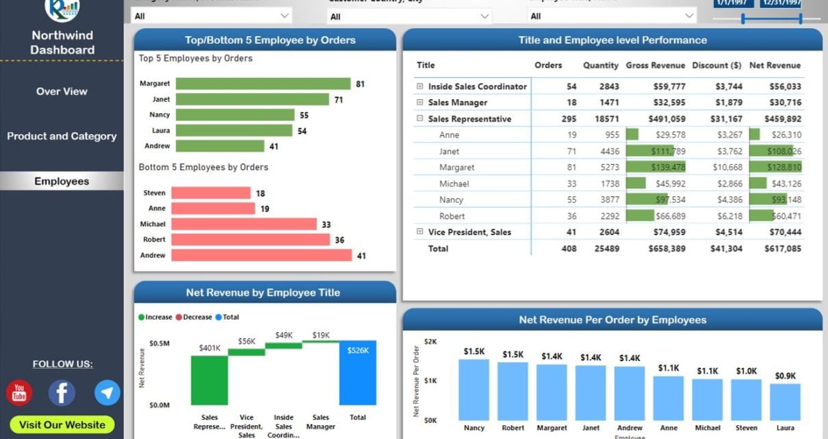 Northwind Dashboard