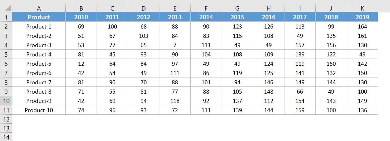 Product and Year wise sales data