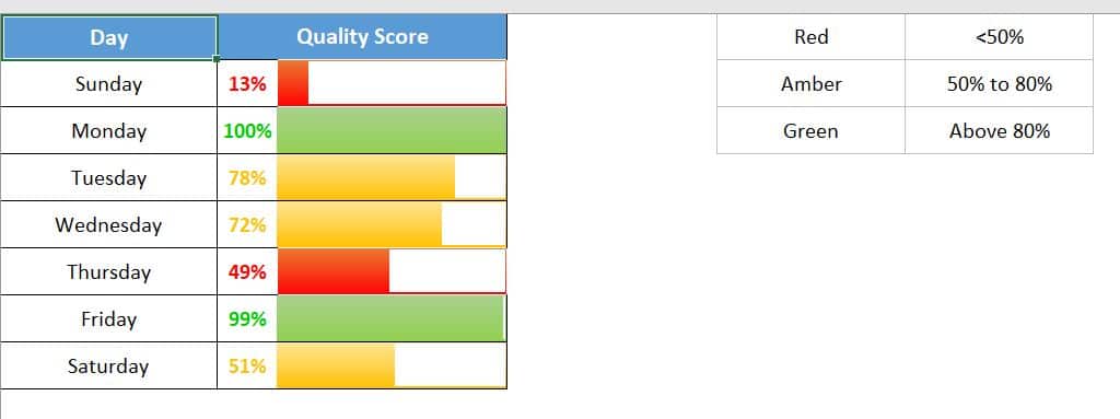 Dynamic Data bars for Quality Score with RAG-