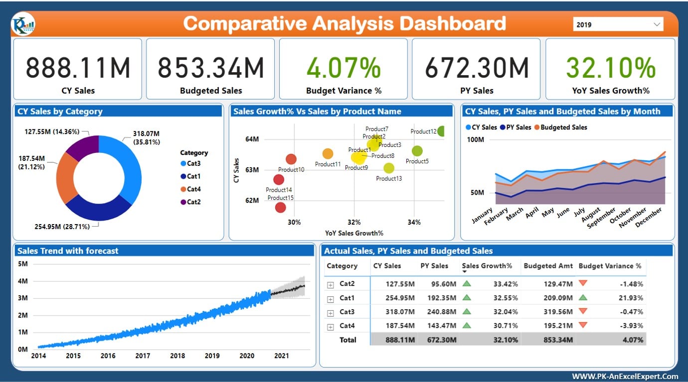 Comparative Analysis Dashboard