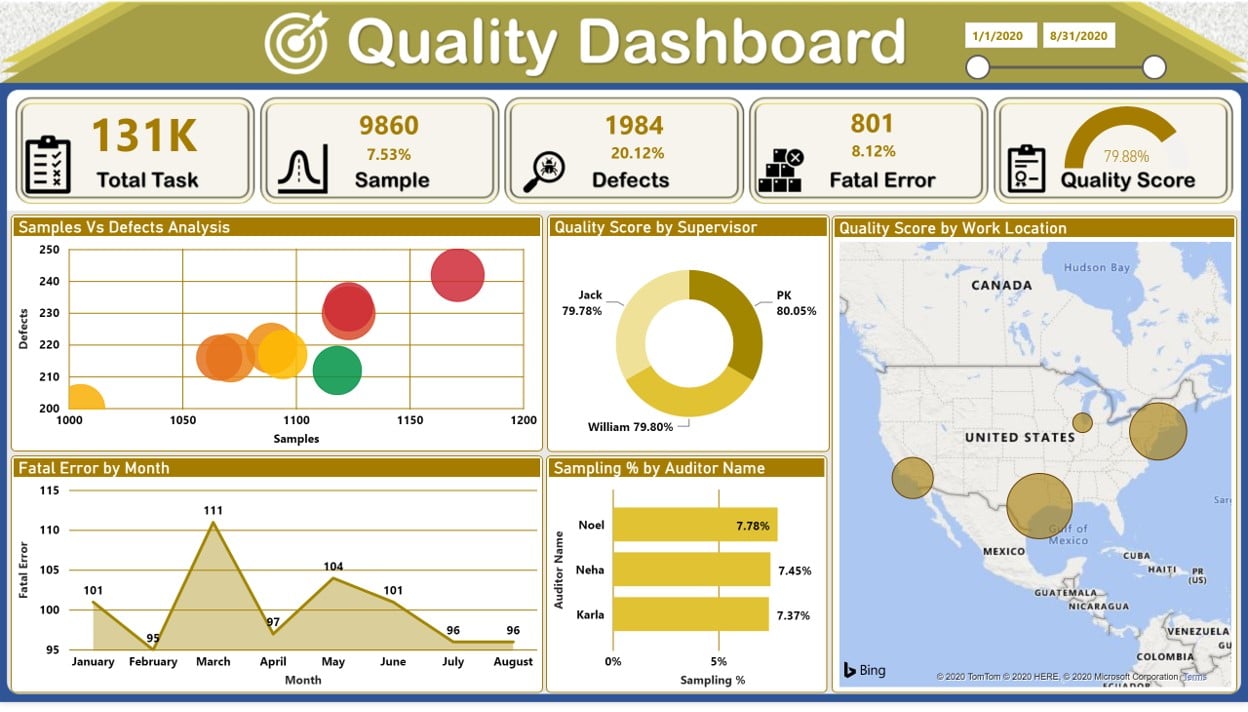 Quality Analysis Dashboard in Power BI