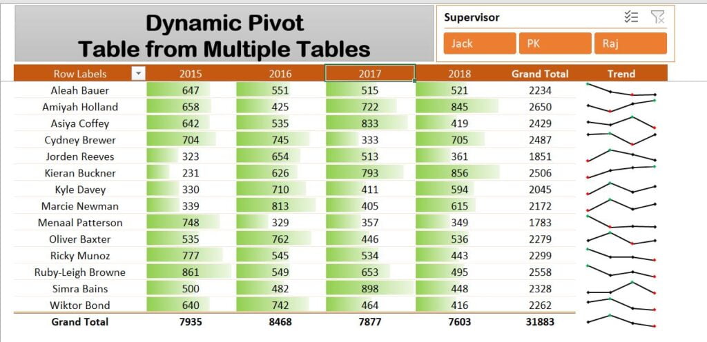 Pivot Table Multiple Tables