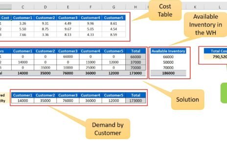 Cost Optimization Using Solver