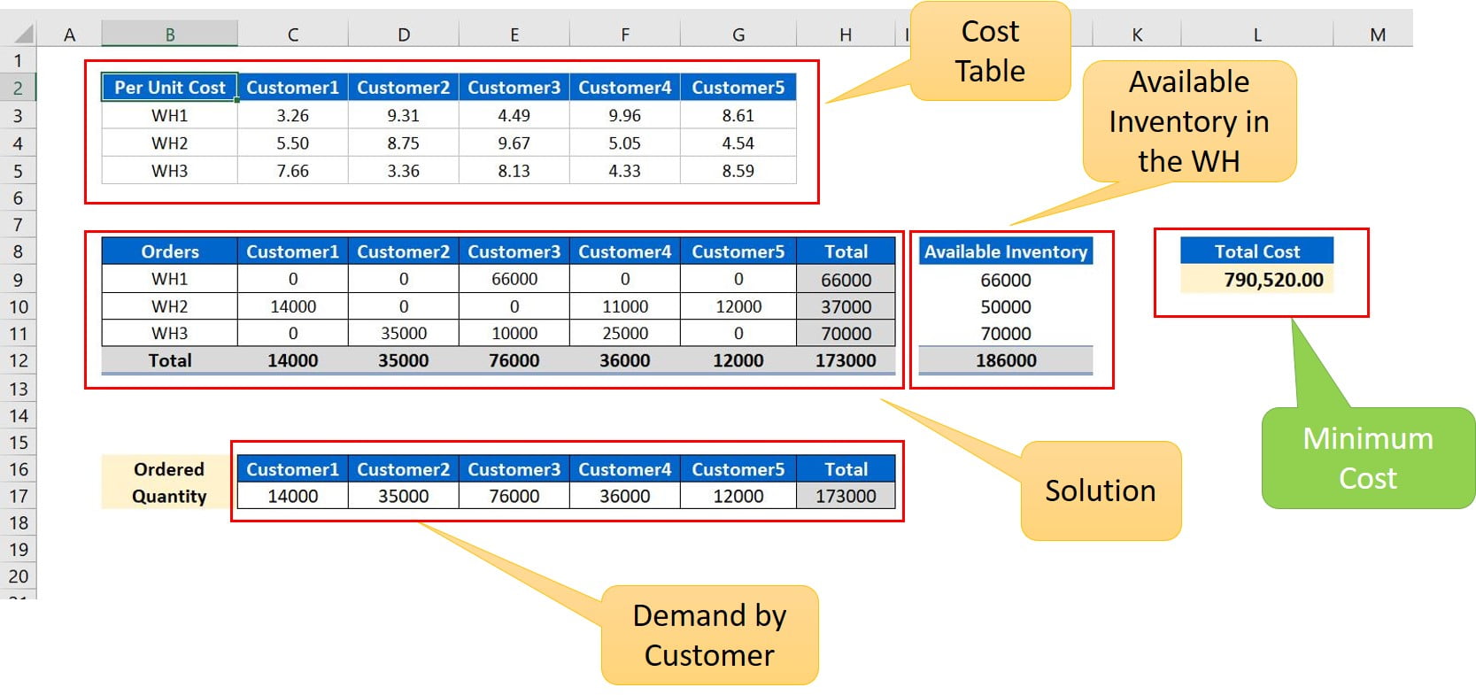 Cost Optimization Using Solver