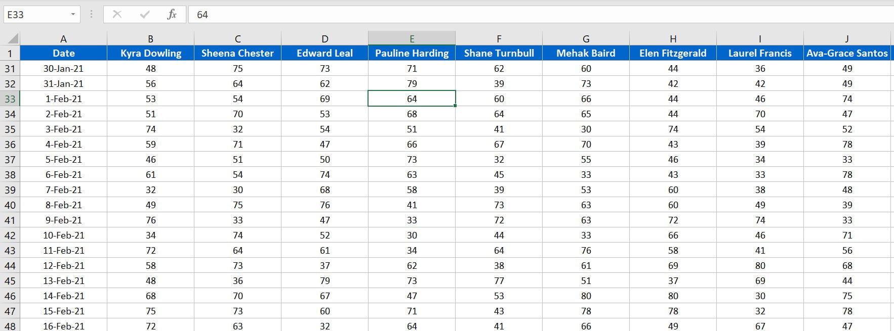 Sales Data by Employee and by dates