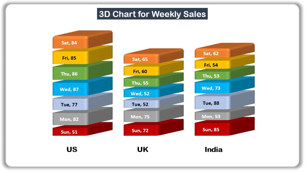 3D Chart for Weekly Sale