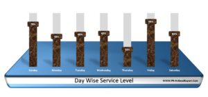Day Wise Service Level Chart