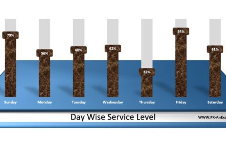 Day Wise Service Level Chart