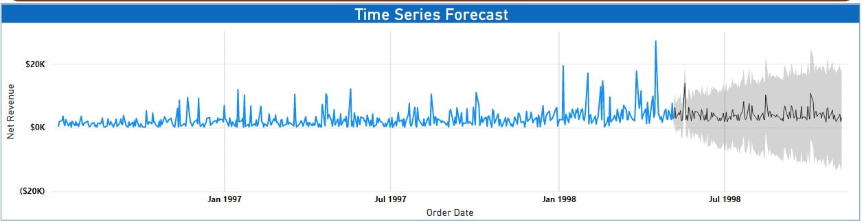 Time Series Forecast