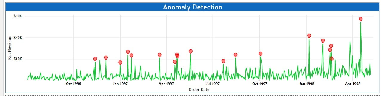 Anomaly Detection in Power BI