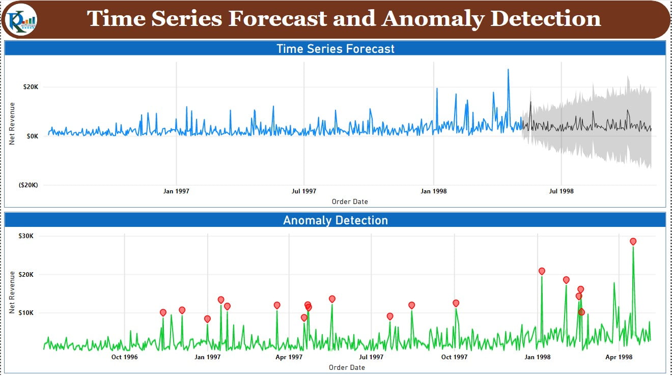 Bi time. Time Series. Time Series forecasting. Time Series data. Anomaly Detection.