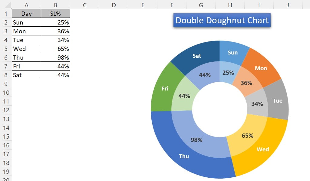 Double Doughnut Chart in Excel