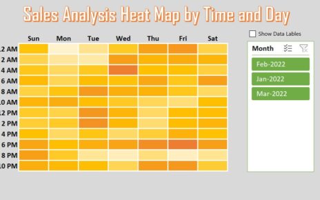 Sales Analysis Heat Map