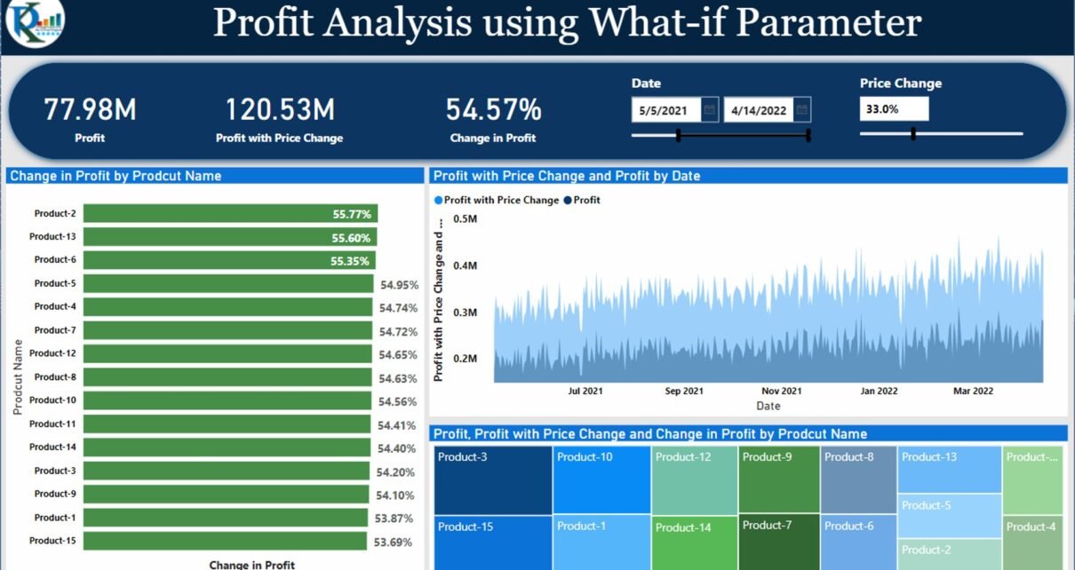 Profit Analysis using What if Analysis