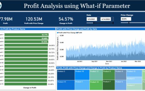 Profit Analysis using What if Analysis