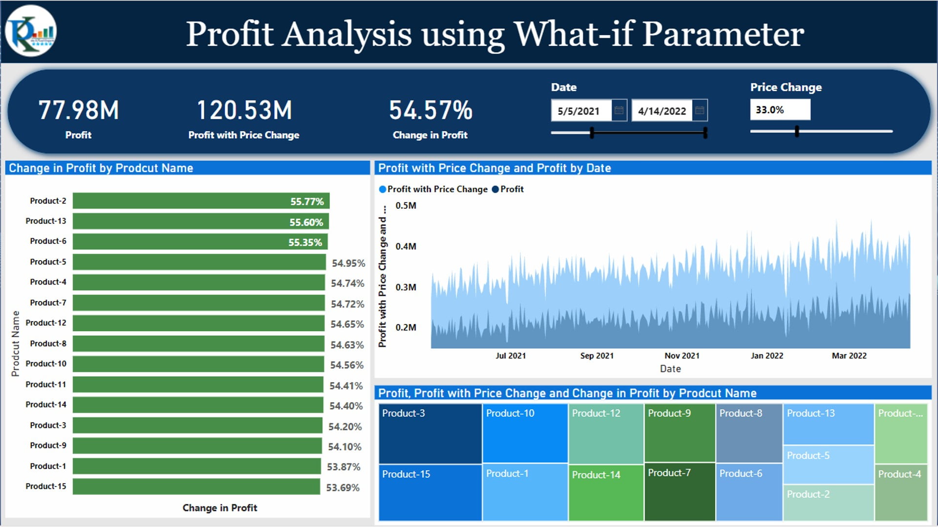 Profit Analysis using What if Analysis