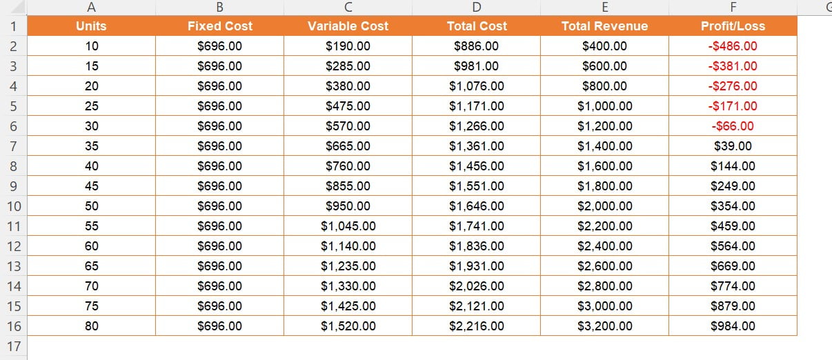 Profit and Loss table