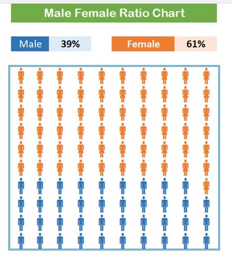 Male/Female Ratio Chart
