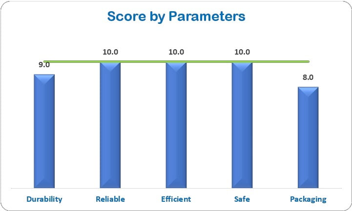 Parameter score Chart