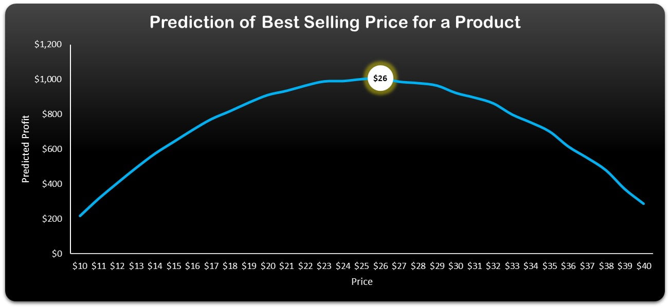 Predicting Best Selling Price for Maximum Profit