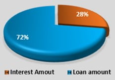 pie chart