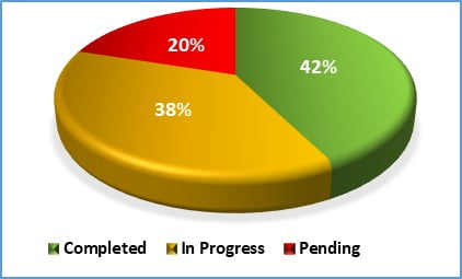 3D pie chart