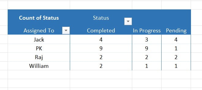 Assigned To Pivot table
