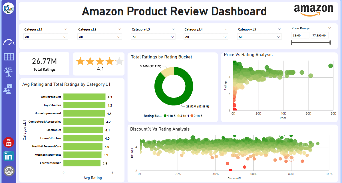 Amazon Product Review Dashboard