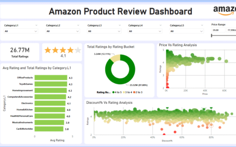Amazon Product Review Dashboard