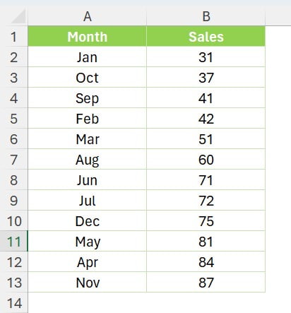 Sales data by Month to sort