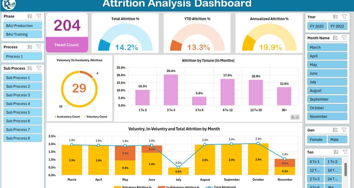 Attrition Analysis Dashboard