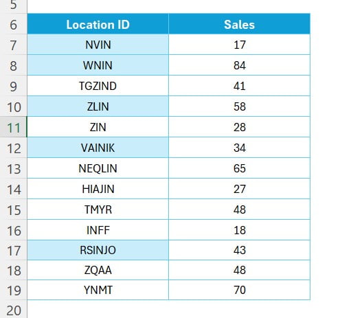 Location ID wise Sales Data