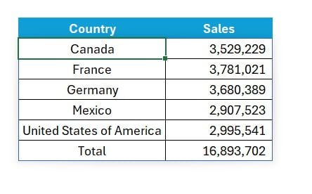 Summing Profit by Country with GROUPBY