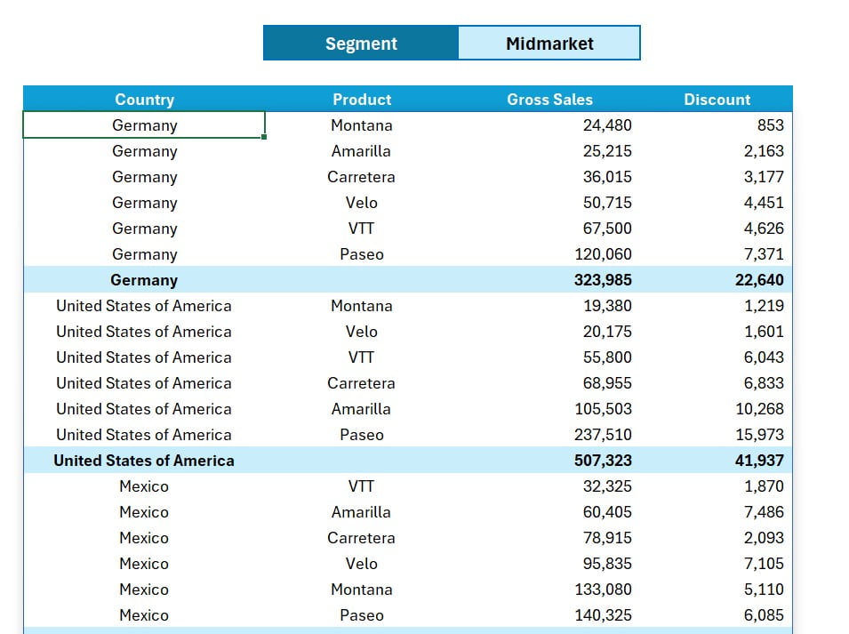 Gross Sales and Discounts by Country and Product