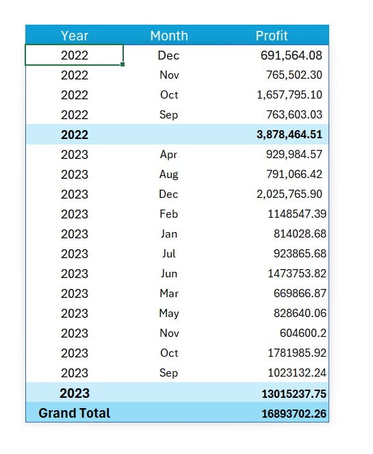 Year and Month-Wise Profit Summaries